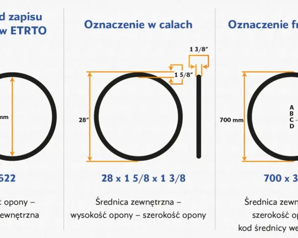 Schemat przedstawia budowę opony i jej wymiary w różnych standardach: ETRTO, calowym i francuskim.