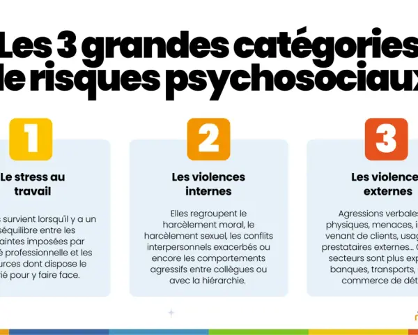 Les 3 grandes catégories de risques psychosociaux : stress, violences internes (harcèlement, conflits) et violences externes (agressions clients).