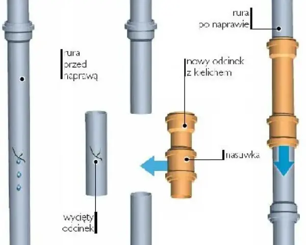 Ilustracja pokazuje łączenie rur stalowych z plastikowymi za pomocą nasuwki i nowego odcinka z kielichem.