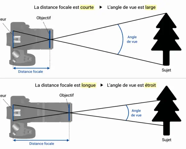 Comparaison de la distance focale et de l'angle de vue. Une courte distance focale donne un large angle de vue, tandis qu'une longue distance focale réduit l'angle de vue, un peu comme un crop factor.