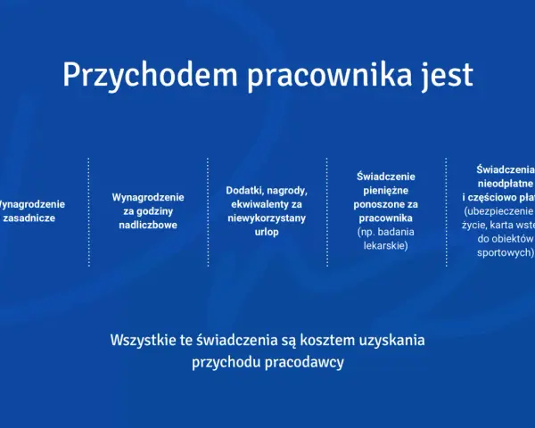 Przychód pracownika to wynagrodzenie zasadnicze, dodatki, nagrody, ekwiwalenty za urlop, świadczenia pieniężne i nieodpłatne, które stanowią dodatek do wynagrodzenia.
