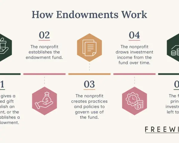 Infographic showing how a foundation endowment works: donor gift, fund establishment, policy creation, income draw, and principal growth.