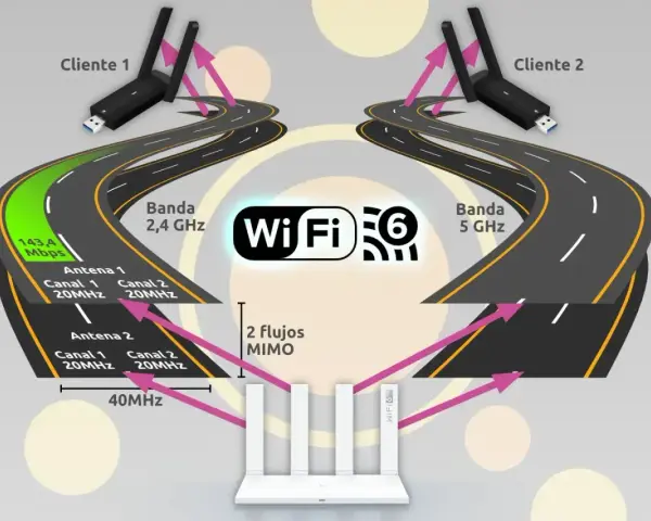 Diagrama de Wi-Fi 6 mostrando el ancho de banda wifi 5ghz y 2.4 GHz, con clientes y flujos MIMO.