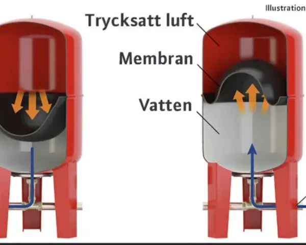 Två illustrationer av en hydropress. Till vänster visas utlopp och till höger inlopp. Membranet separerar trycksatt luft från vatten.