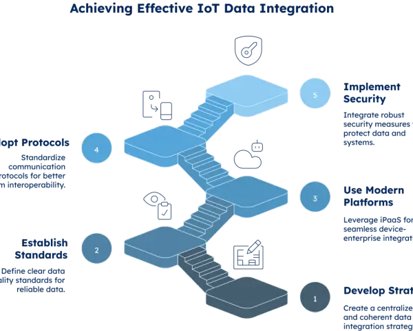 Steps for effective IoT data integration: Develop strategy, establish standards, use modern platforms, adopt protocols, and implement security.
