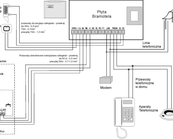 Schemat pokazuje, jak podłączyć domofon do furtki, łącząc kasetę z płytą bramotela, elektrozaczep, przycisk otwarcia, modem i aparaty telefoniczne.