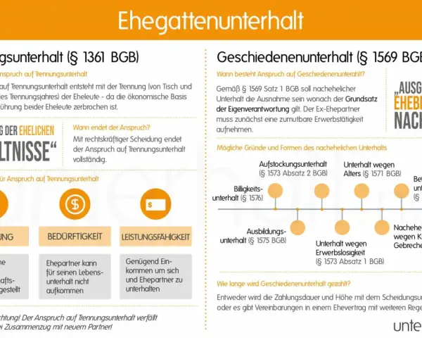 Infografik erklärt Trennungsunterhalt und Kindesunterhalt. Trennung, Bedürftigkeit und Leistungsfähigkeit sind Voraussetzungen für Trennungsunterhalt.