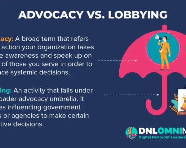 Advocacy vs. Lobbying: A man with a megaphone under an umbrella represents advocacy, while scales of justice symbolize lobbying, a specific form of advocacy.