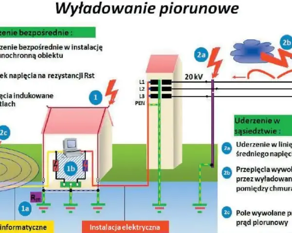 Schemat ilustruje skutki uderzenia pioruna, w tym przepięcia w instalacji elektrycznej i sieciach informatycznych.