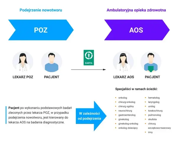 Schemat ścieżki pacjenta od POZ do AOS w przypadku podejrzenia nowotworu.
