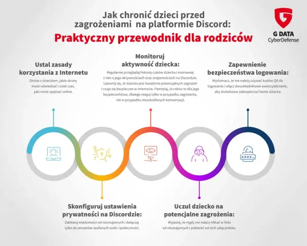 Przewodnik dla rodziców o bezpieczeństwie na Discordzie: ustalaj zasady, monitoruj aktywność, zabezpieczaj logowanie, konfiguruj prywatność i uczulaj na zagrożenia.