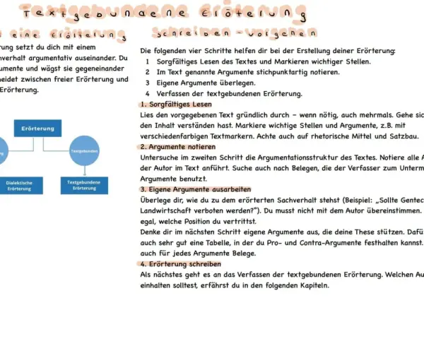 Schema zur Erörterung: Freie und textgebundene Erörterung, mit Unterpunkten wie dialektische Erörterung. Zeigt Schritte zur Erstellung einer textgebundenen Erörterung.