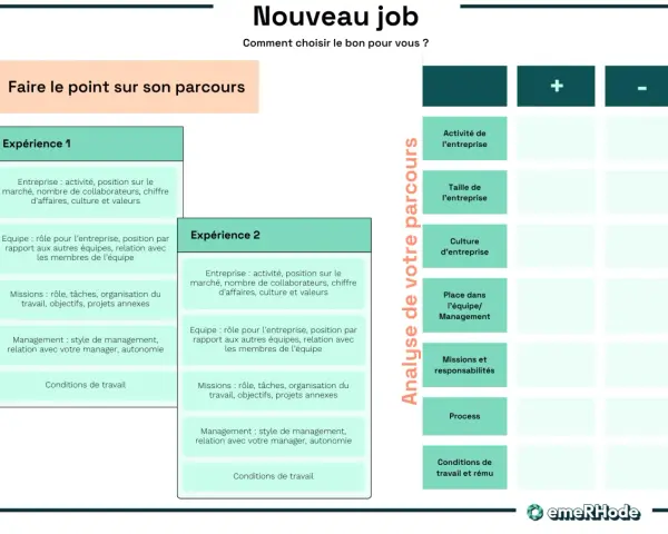 Tableau comparatif pour choisir un nouveau job, analysant les types d'organisation du travail et les expériences passées.