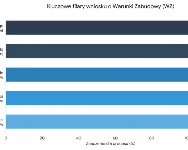 Kluczowe filary wniosku o Warunki Zabudowy (WZ): zasada dobrego sąsiedztwa, dostęp do drogi publicznej, mediów, mapa zasadnicza i opis parametrów są niezbędne.