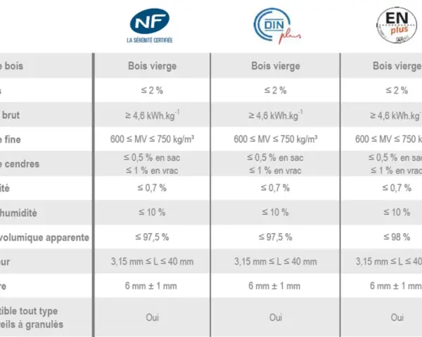 Tableau comparatif des granulés de bois vierge selon la norme ISO 17225-2, avec certifications NF, DINplus et ENplus.