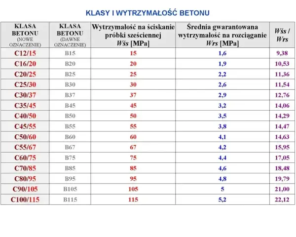 Tabela klas i wytrzymałości betonu. Wybór odpowiedniego betonu na fundament, np. C25/30, zależy od jego parametrów.