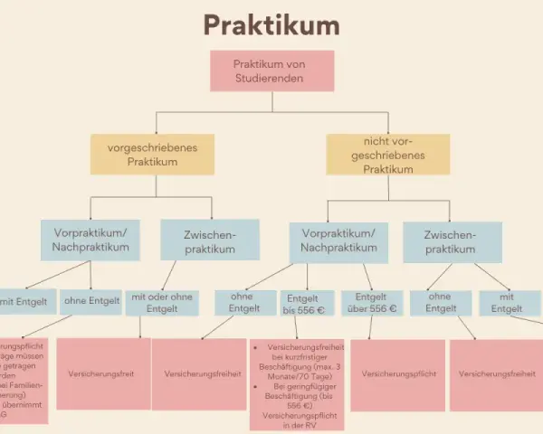 Flussdiagramm zum Praktikum von Studierenden: Unterscheidung nach vorgeschrieben/nicht vorgeschrieben, mit/ohne Entgelt, Verdienstgrenzen und sozialversicherungspflichtig.