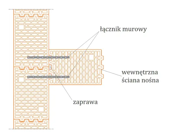 Schemat połączenia ścian z łącznikiem murowym. Widać wewnętrzną ścianę nośną i zaprawę, co ilustruje minimalna grubość ściany nośnej.