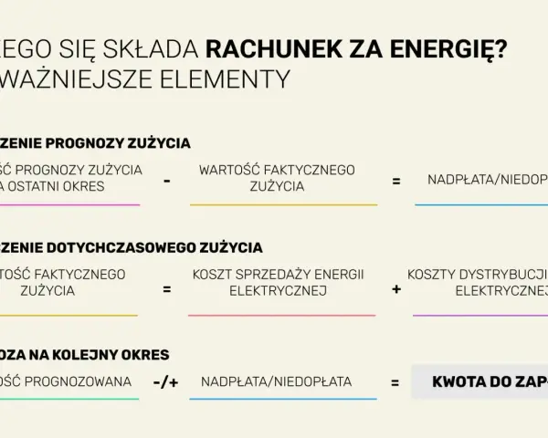Rozliczenie prognozy zużycia, rozliczenie dotychczasowego zużycia i prognoza na kolejny okres to kluczowe elementy rachunku za energię, wpływające na ostateczną opłatę za prąd.