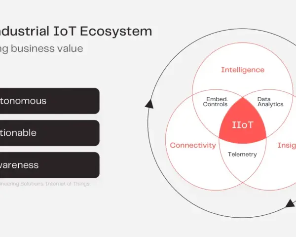 Diagram of the Industrial IoT Ecosystem, illustrating use cases like Autonomous, Actionable, and Awareness, with IIoT at the core.