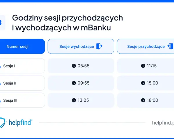 Godziny sesji przychodzących i wychodzących w mBanku: Sesja I (05:55, 11:15), Sesja II (09:55, 15:00), Sesja III (13:25, 18:00).