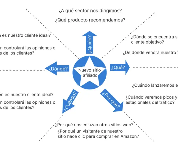 Diagrama de flujo con preguntas clave para un nuevo sitio afiliado, explorando temas de textos como el cliente ideal, el sector y el tráfico.