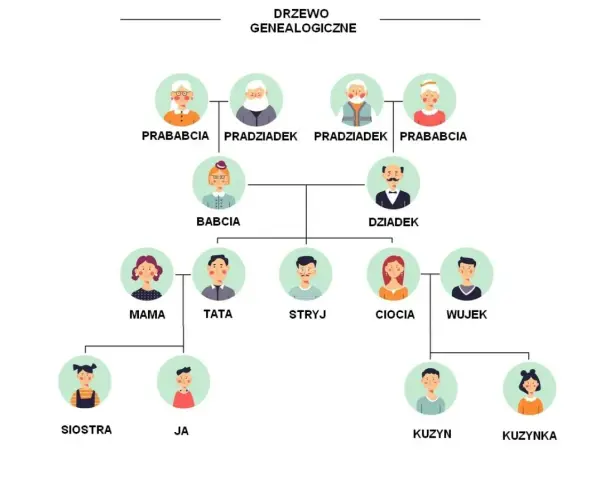 Drzewo genealogiczne definicja dla dzieci: pokazuje, jak rodzina jest ze sobą połączona, od pradziadków po wnuki.