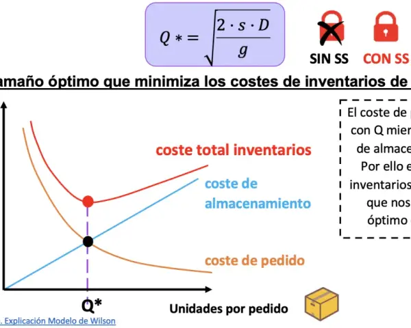 Gráfico del modelo de Wilson: Q* es el tamaño óptimo de pedido que minimiza costes. Muestra costes de pedido, almacenamiento y total.