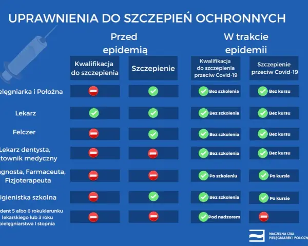 Tabela przedstawia uprawnienia do szczepień ochronnych. W trakcie epidemii, kwalifikacja do szczepienia przeciw Covid-19 i samo szczepienie wymaga kursu dla niektórych zawodów.