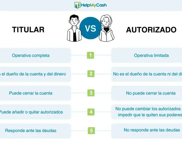 Comparativa entre titular y autorizado de una cuenta bancaria. El titular tiene control total, el autorizado tiene operativa limitada.