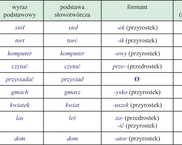 Tabela ilustrująca słowotwórstwo: pochodne wyrazy, ich podstawy, formanty i rdzenie.
