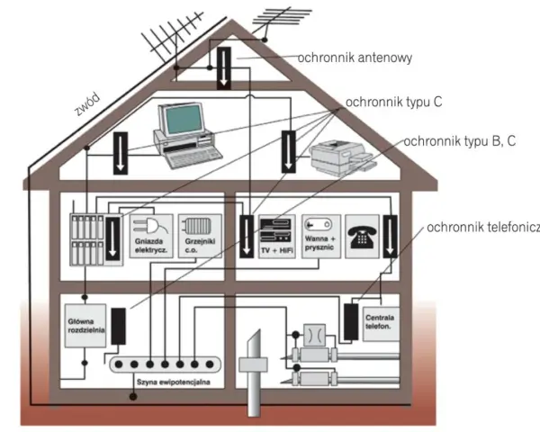 Schemat instalacji odgromowej w domu: ochrona anteny, gniazd, urządzeń RTV, telefonu i ogrzewania.