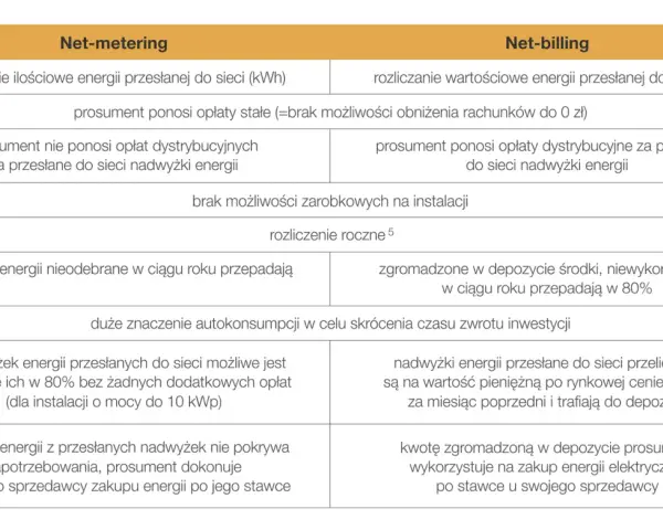 Porównanie systemów rozliczeń energii z fotowoltaiki: Net-metering vs Net-billing. Kiedy przepada energia z fotowoltaiki, w Net-meteringu jest to strata, w Net-billingu 80% wartości.