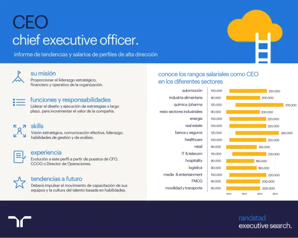 Un CEO dirige estratégicamente, financieramente y opera la organización. El gráfico muestra rangos salariales por sector.
