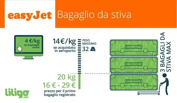 Bagaglio Stiva easyJet: Costi, Regole e Come Evitare Sorprese