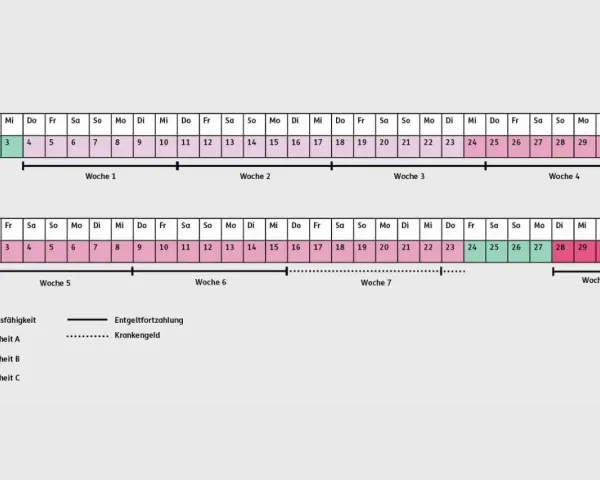 Kalender zeigt, wie lange man krankgeschrieben werden kann. Grün: Arbeitsfähigkeit. Rosa: Krankheit A, B, C. Strich: Entgeltfortzahlung. Gepunktet: Krankengeld.