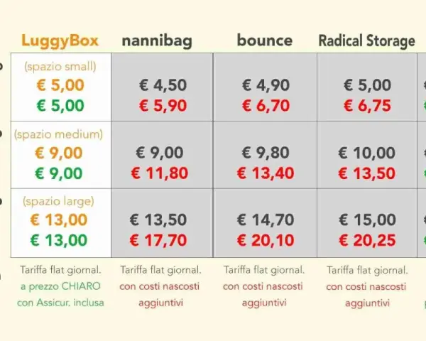 Price comparison table for luggage storage services in Italy, showing costs for different bag sizes and providers.