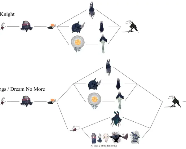 Diagrama de jefes de Hollow Knight. Muestra la progresión de jefes como el Caballero Grueso, Hornet y el Caballero Velado, culminando en el Caballero Hueco o en los jefes de "Sealed Siblings / Dream No More".