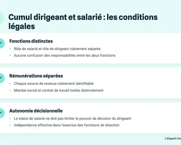 Conditions légales du cumul dirigeant et salarié : fonctions et rémunérations distinctes, autonomie décisionnelle. Le mandat social et contrat de travail sont traités séparément.