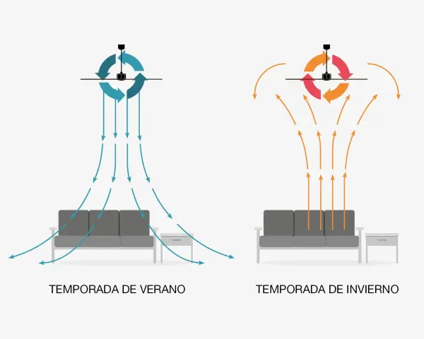 Ilustración de un ventilador de techo mostrando cómo circula el aire en verano (hacia abajo) e invierno (hacia arriba) para mantener la temperatura ideal.