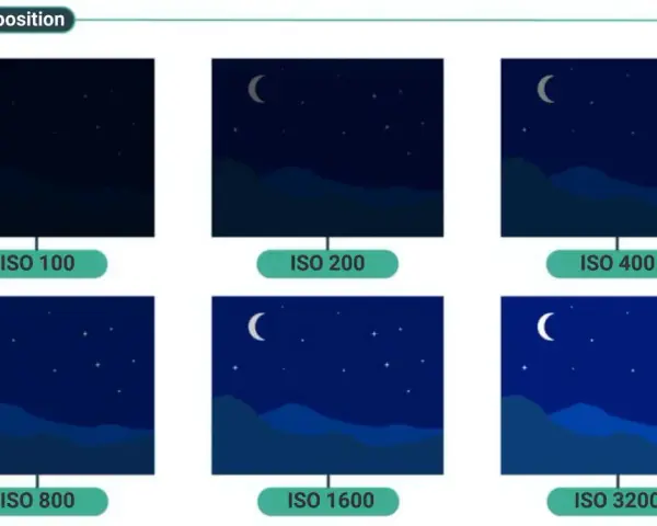 Comparaison d'images nocturnes avec différents réglages ISO. La photographie ISO montre comment la luminosité et le bruit varient.