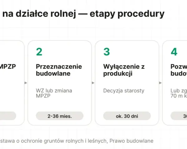 Procedura budowy domu na działce rolnej w Polsce: sprawdź MPZP i klasę, uzyskaj przeznaczenie budowlane, wyłącz grunt z produkcji, zdobądź pozwolenie na budowę.