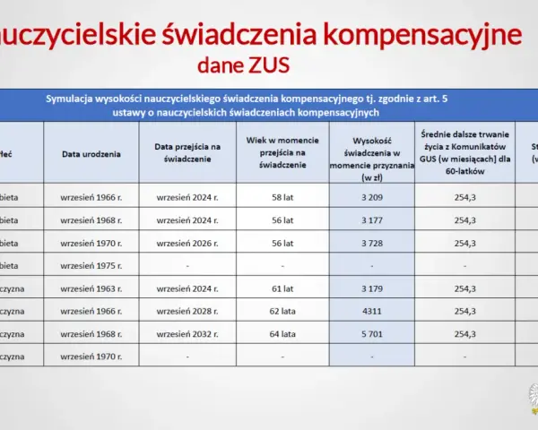 Symulacja nauczycielskiego świadczenia kompensacyjnego ZUS: dane o wieku, stażu pracy i wysokości świadczenia dla kobiet i mężczyzn.