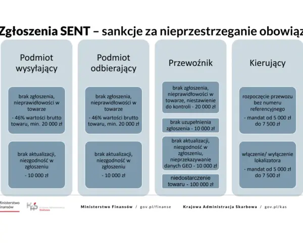 Zgłoszenia SENT: sankcje za brak zgłoszenia, nieprawidłowości w towarze, brak aktualizacji, niezgodność w zgłoszeniu, niestawienie do kontroli, niedostarczenie towaru, brak numeru referencyjnego, brak lokalizatora.