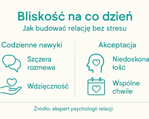 Jak zaspokoić potrzebę bliskości? Obrazek pokazuje codzienne nawyki (szczera rozmowa, wdzięczność) i akceptację (niedoskonałość, wspólne chwile) jako klucz do budowania relacji.