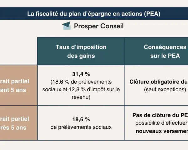 Tableau comparant les prélèvements sociaux et l'impôt sur le revenu pour un PEA selon la date de retrait.