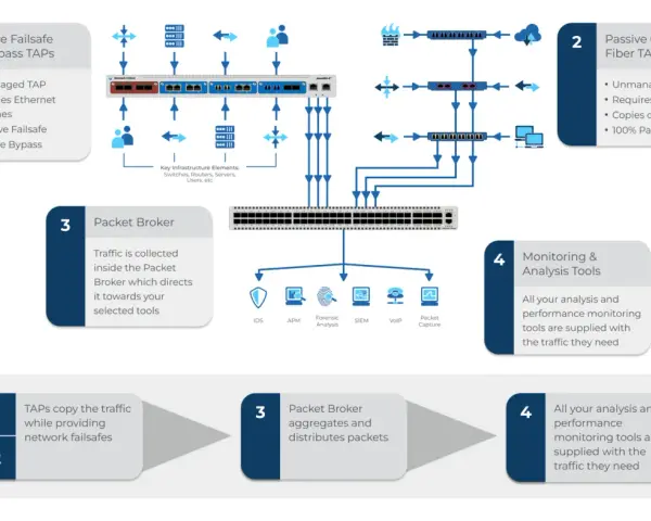 Diagram shows active tap and passive optical fiber taps, a packet broker, and monitoring tools.