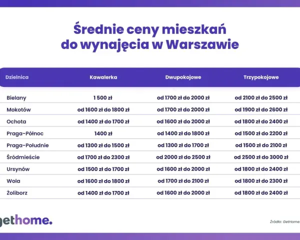 Ile kosztuje nocleg w Warszawie? Ceny, porady i jak zaoszczędzić.
