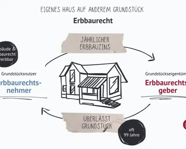 Schema zum Erbbau-Recht: Ein Haus auf fremdem Grundstück, mit jährlichem Erbbauzins. Gebäude & Erbbau-Recht sind vererbbar.