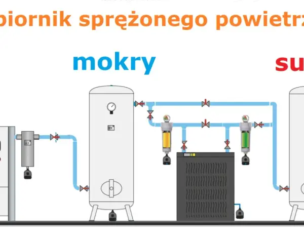 Schemat instalacji sprężonego powietrza z dwoma zbiornikami: mokrym i suchym. Dodatkowy zbiornik do kompresora zapewnia stabilne ciśnienie.